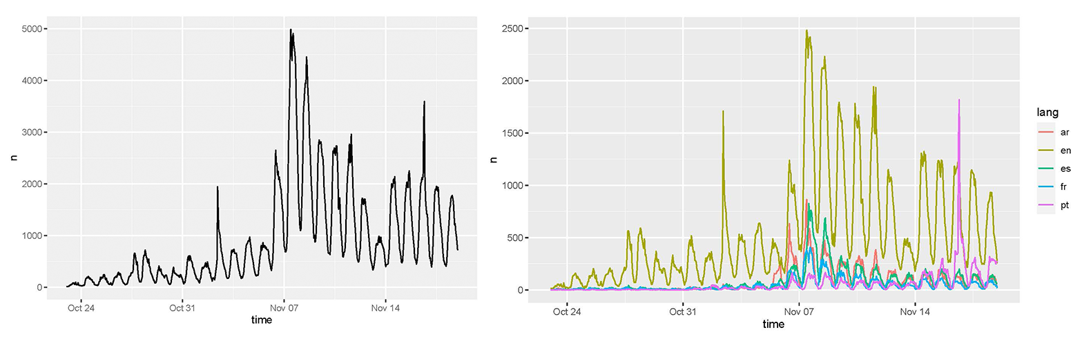 Figure 1: trend in the number of tweets, by hour and by language