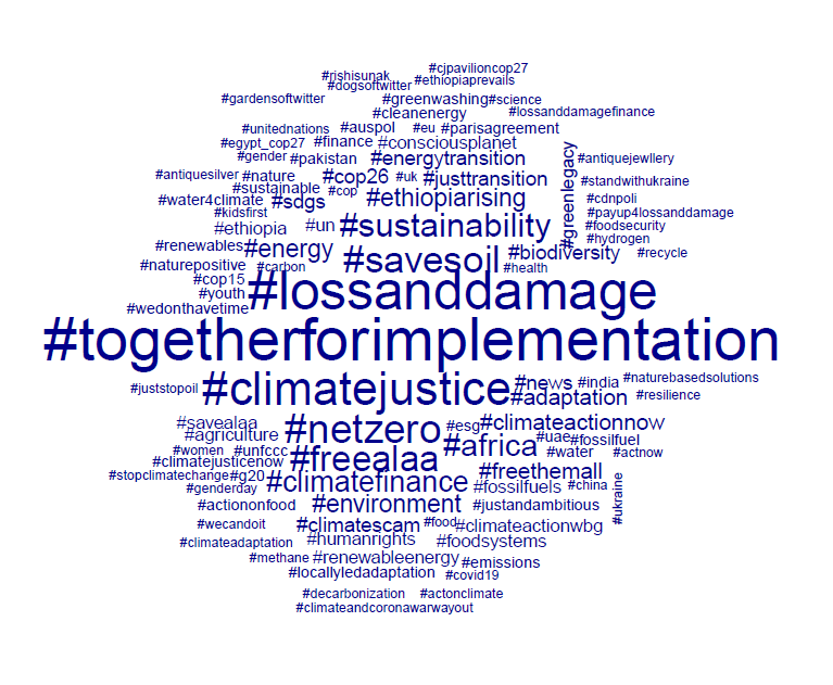 Figure 3: word cloud with top-100 hashtags (removing generic terms, e.g., #climatechange)