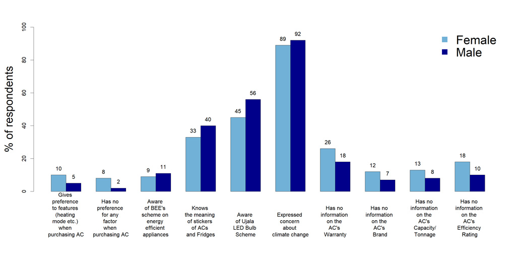 Gender differences in AC consumption preferences and knowledge. 