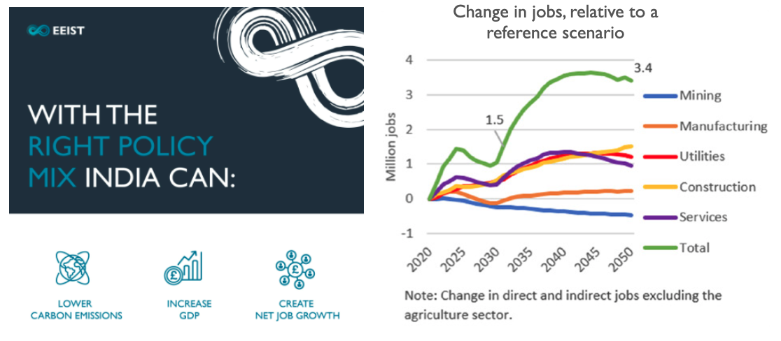Graph shows how India can boost jobs and growth while lowering emissions
