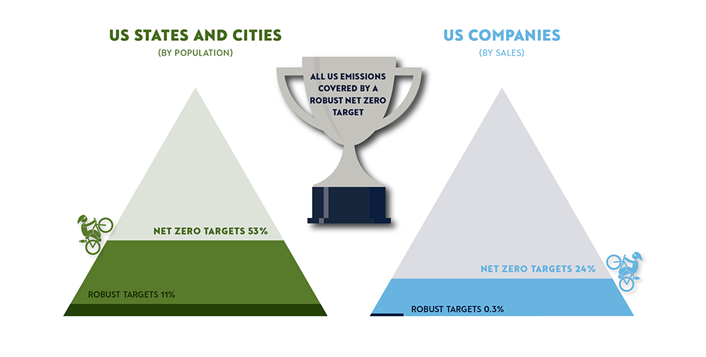 Infographic showing US States and Cities (by population): 53% with Net Zero Targets and 11% with Robust Targets, and US Companies (by sales): 24% with Net Zero Targets and 0.3% with Robust Targets. Image credit: John Lang.