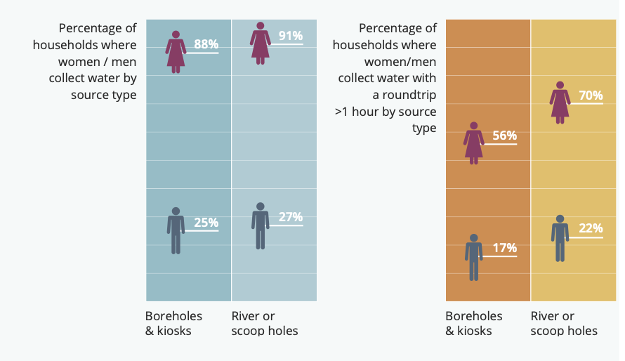 Gendered distribution of water collection burden by source type 