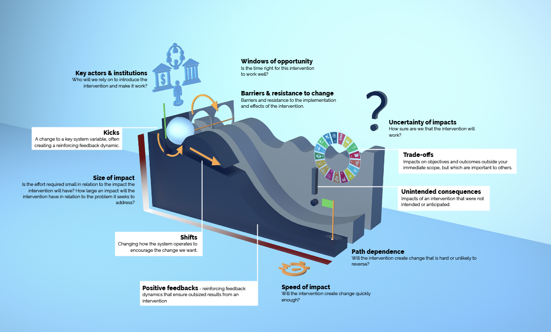 This image attempts to visualise Sensitive Intervention Points (SIPs) and the issues that are important to consider when identifying or designing them. The image uses visual cues and metaphors to describe how kicks (i.e. a change to a key system variable) and shifts (i.e. changing how the system operates), two central SIPs ideas, might change a system. The system is visualised as a ball on a landscape, with a kick pushing the ball over a hump onto a downward slope, and a shift changing the landscape so the ball is already on a downward slope.   Other issues are introduced with simple visual cues, such as: key actors and institutions (i.e. who will we rely on to introduce the intervention) via icons of businesses, individuals, government, and civil society; windows of opportunity (i.e. is the time right for an intervention) via slots the ball must pass through; size of impact (i.e. how large an impact will an intervention have, relative to effort) via the size of the slope the ball rolls down; unintended consequences (i.e. does the intervention create change we did not anticipate) via a large exclamation mark; speed of impact (i.e. how fast the intervention creates change) via a stopwatch icon; path dependence (i.e. will the intervention create change that is hard to undo) via slopes with different shapes; trade-offs (i.e. impacts on objectives beyond our immediate scope) via an SDG icon; uncertainty of impacts (i.e. how sure are we that the intervention will work) via a large question mark; barriers and resistance to change (i.e. to the implementation or effect of the intervention) via barriers across the slots the ball needs to pass through; and finally, positive feedbacks (i.e. reinforcing feedback dynamics which ensure outsized results) via the steepness of the slope the ball runs down.