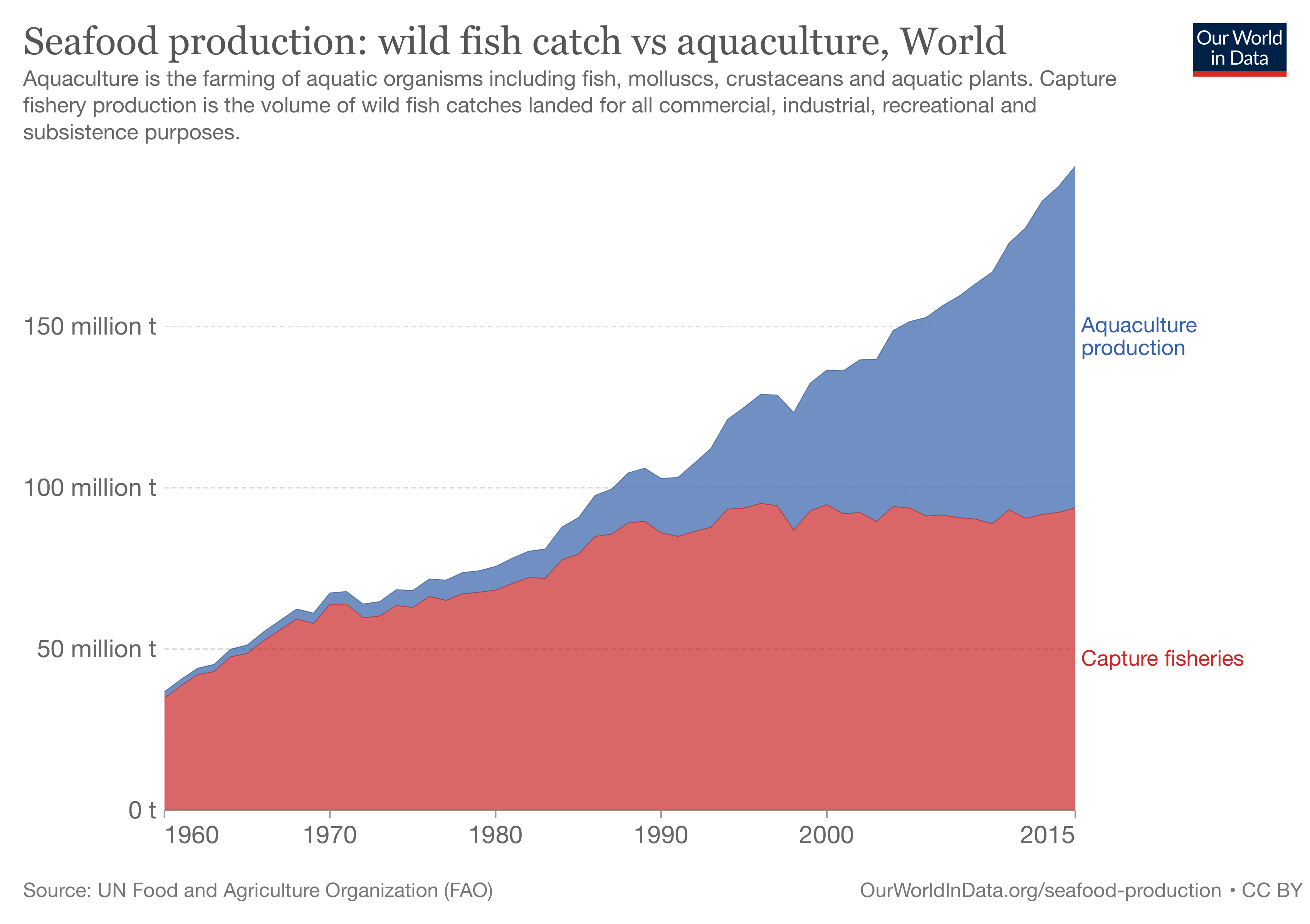 Seafood production: wild fish catch vs aquaculture, World