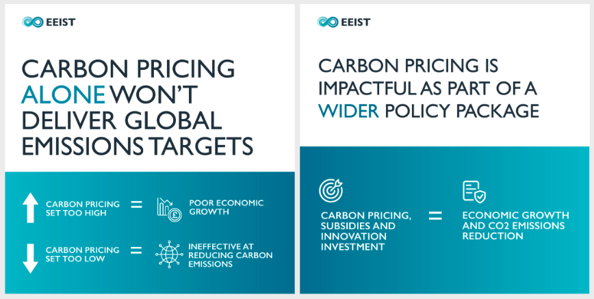Graphic with text that says carbon pricing alone will not deliver emission targets