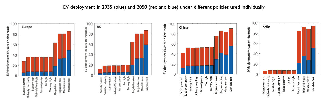 Graphs showing take up of electric cars