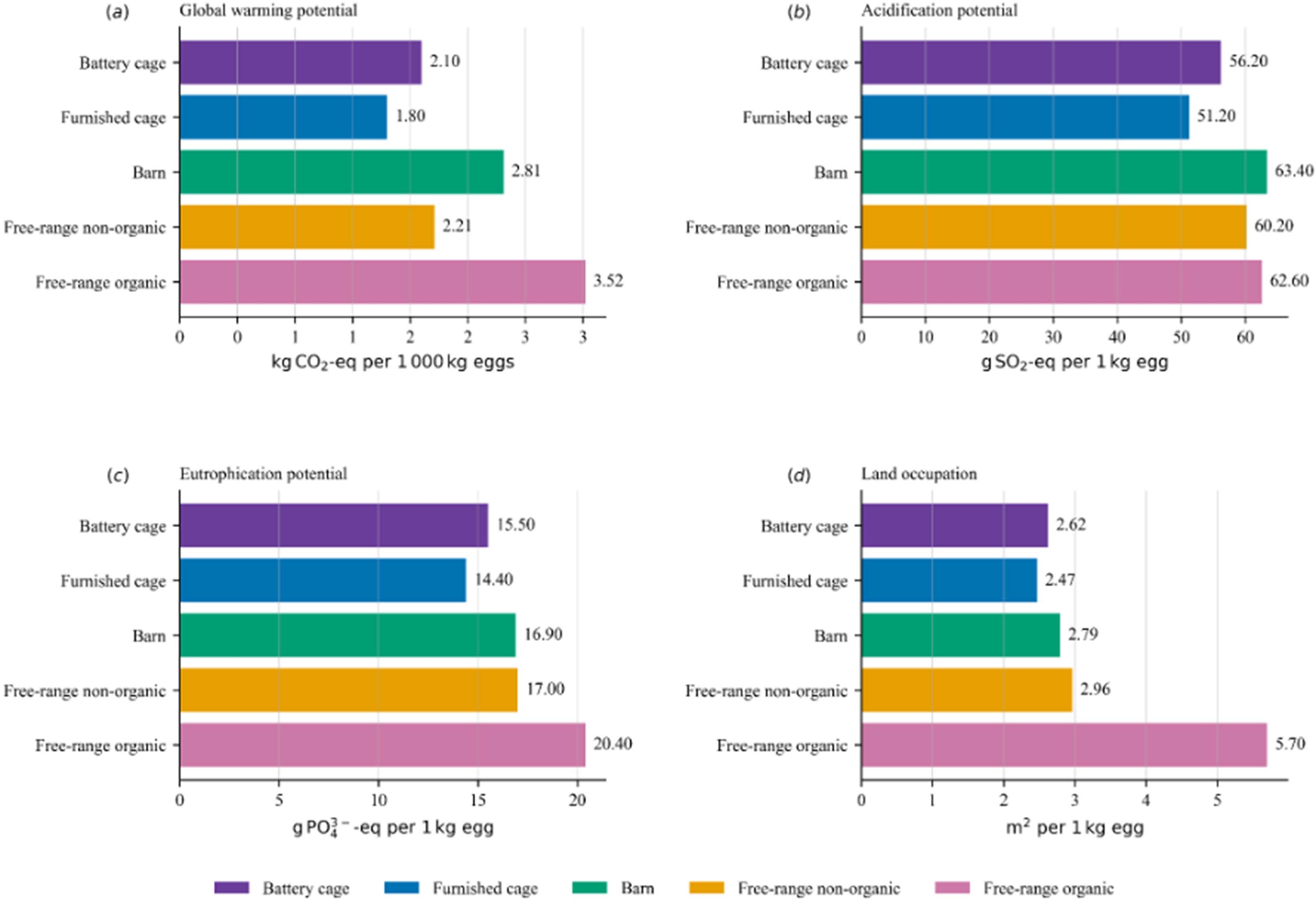 Graph shows differences between egg farming systems